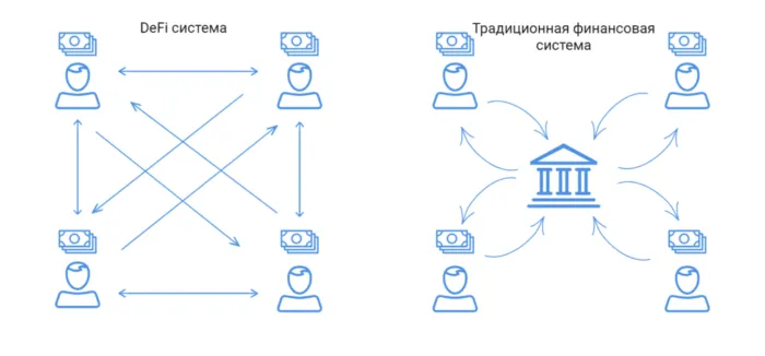 как работает defi система