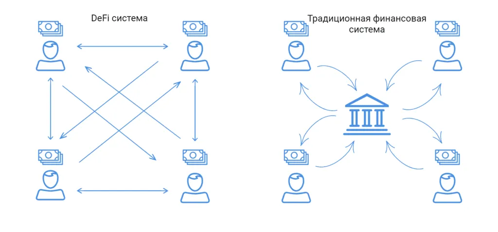 как работает defi система