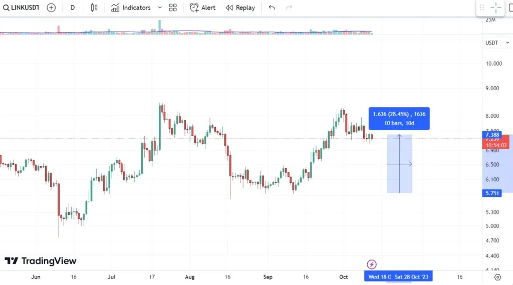 График цены криптовалюты Chainlink (Link) на 12.10.2023