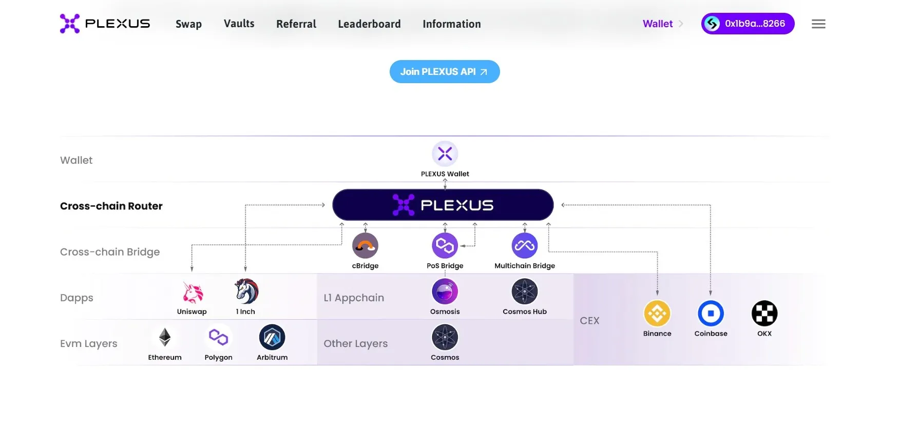 Api Plexus Алгоритм API Plexus, показывает, что все блокчейны и токены доступны в одном сервисе