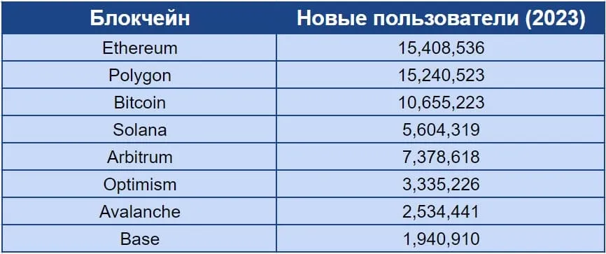 Таблица с данными о новых пользователях в блокчейнах за 2023 год