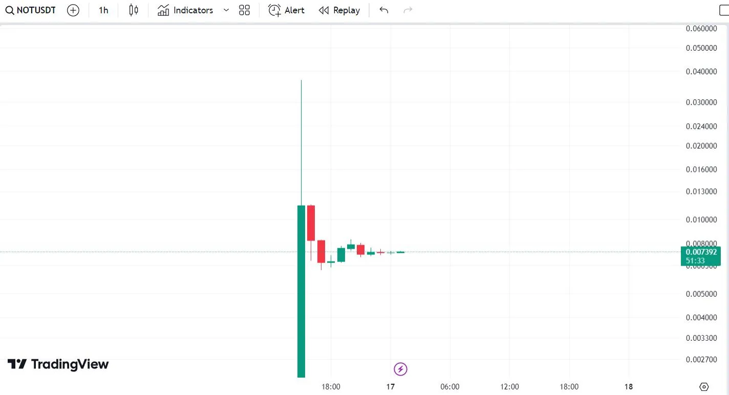 График цены монеты Notcoin на бирже Binance