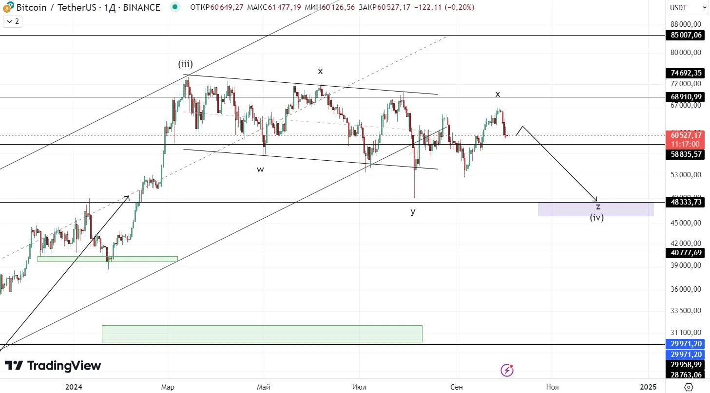 График цены Биткоина от 03.10.2024