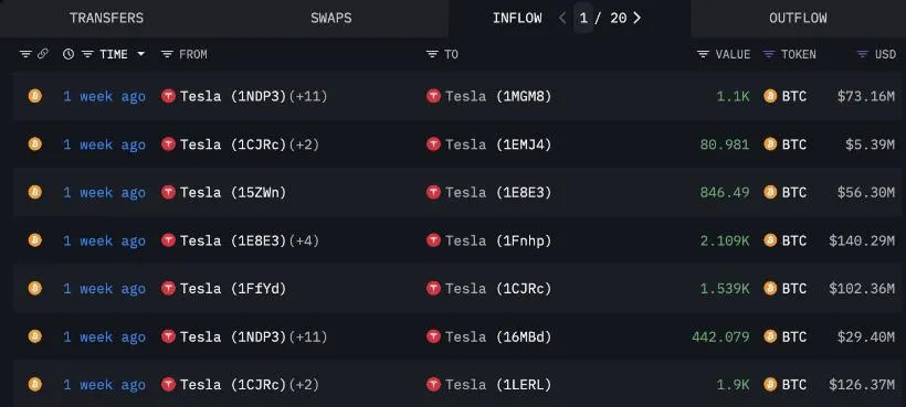 Tesla moved BTC to new wallets