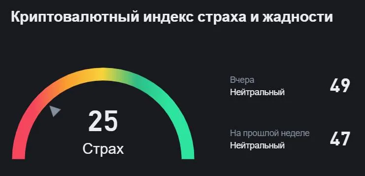 Биткоин опустился ниже $90 000: альткоины испытывают давление