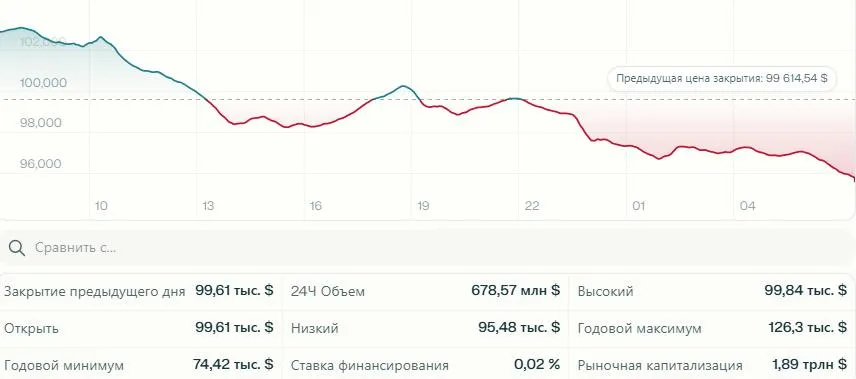 динамика цены btc