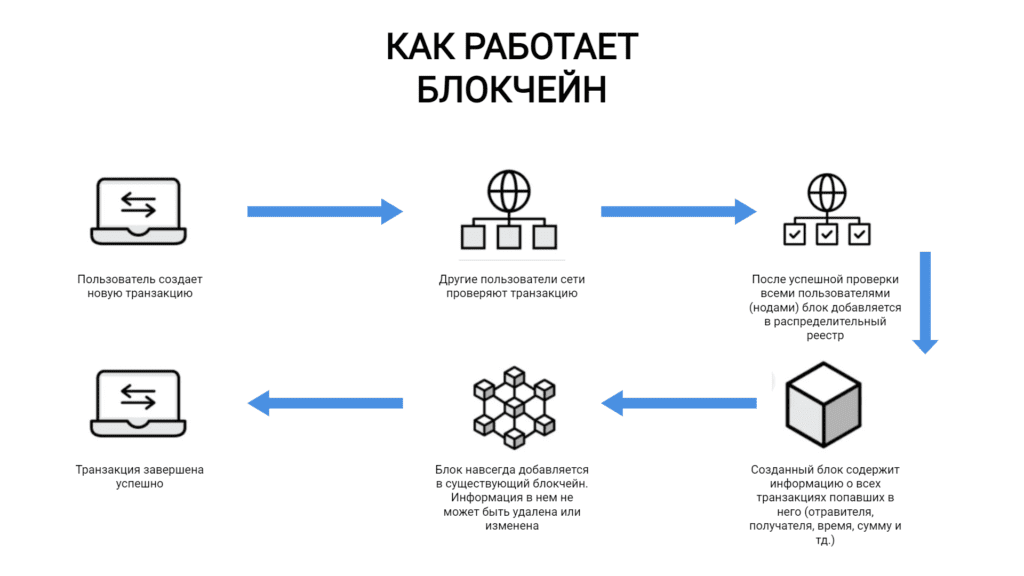 схема как работает блокчейн