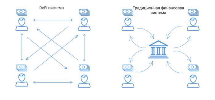 как работает defi система