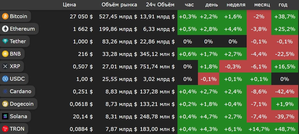 Цена криптовалют на сегодня (29.09.2023)