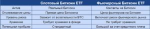Что такое биржевые спотовые фонды на Биткоин Таблица сравнения спотовых и фьючерсных биржевых фондов на Биткоин
