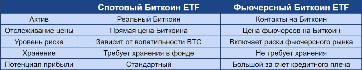 Таблица сравнения спотовых и фьючерсных биржевых фондов на Биткоин