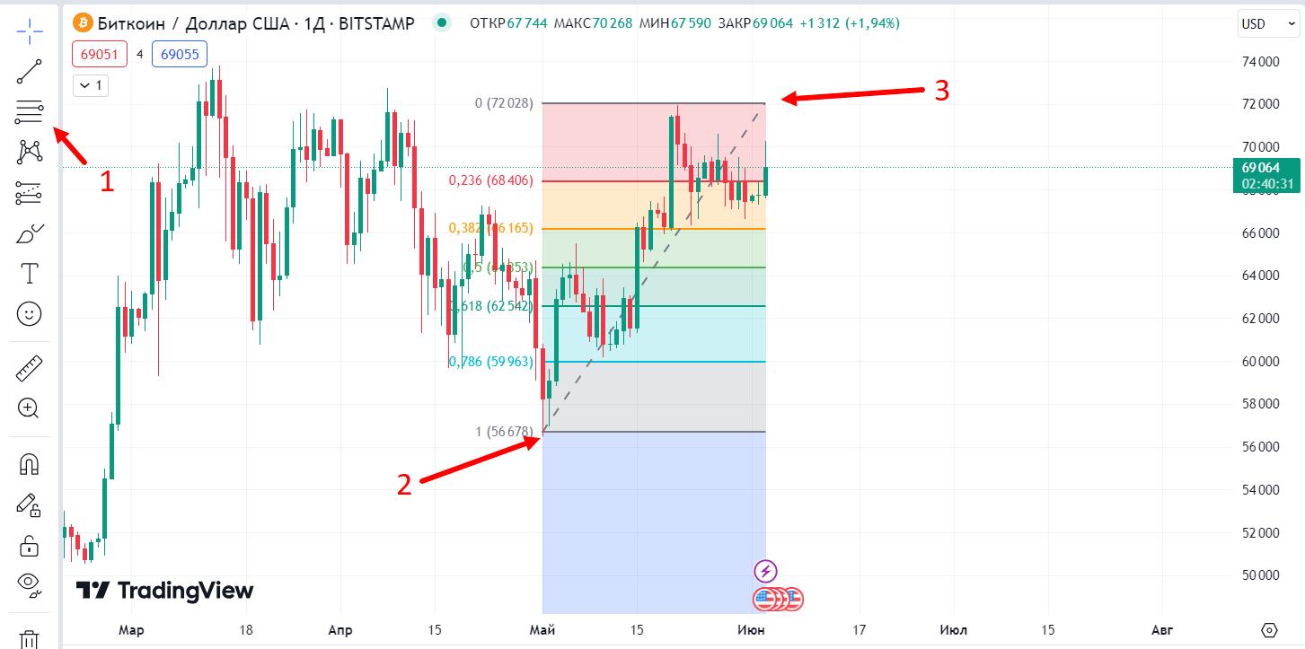 Как пользоваться Фибоначчи сеткой в TradingView