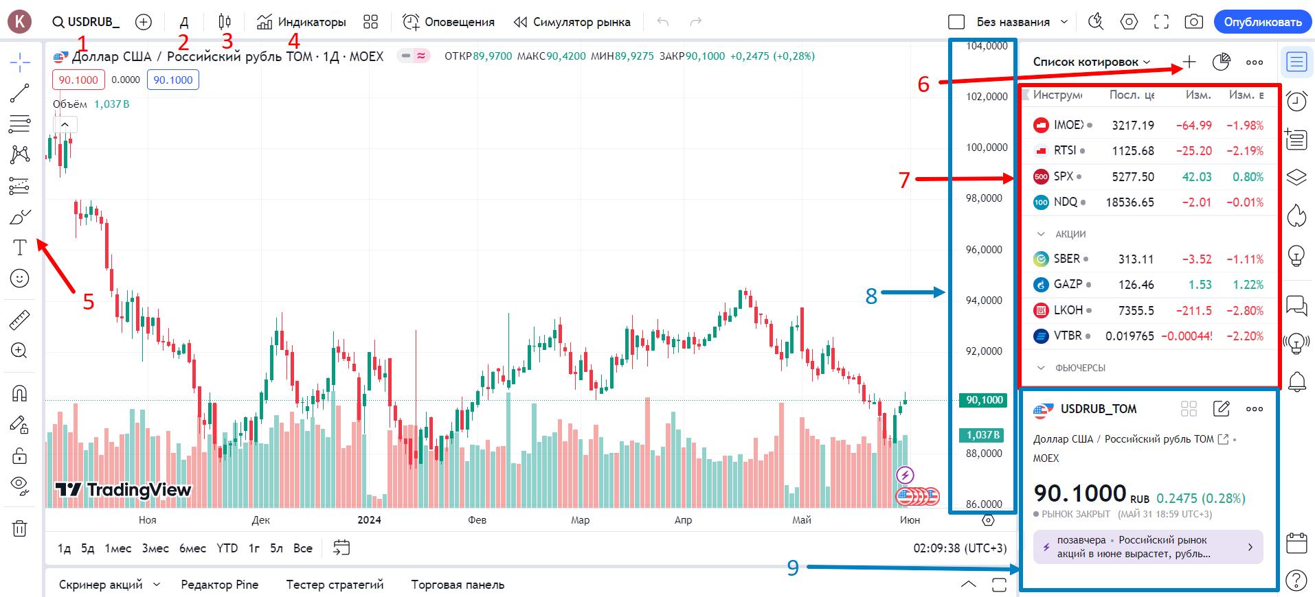 Интерфейс экрана Суперграфик TradingView