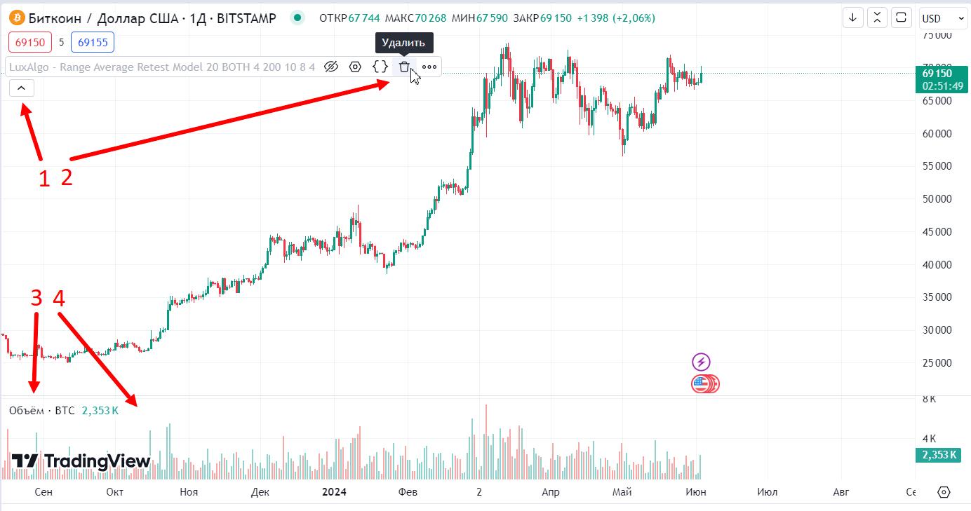 Как удалить индикатор в TradinView
