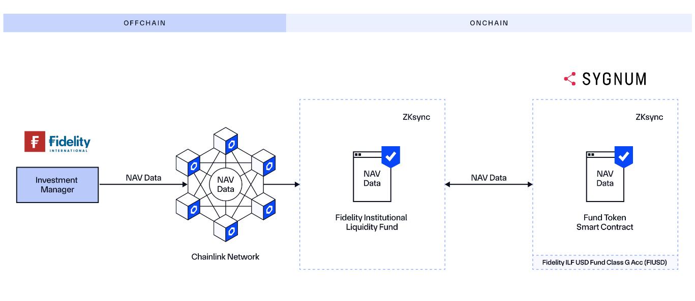 Chainlink, Fidelity International и Sygnum анонсируют сотрудничество