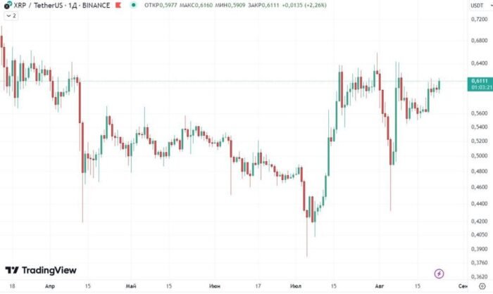 График цены XRP на 24.08.2024