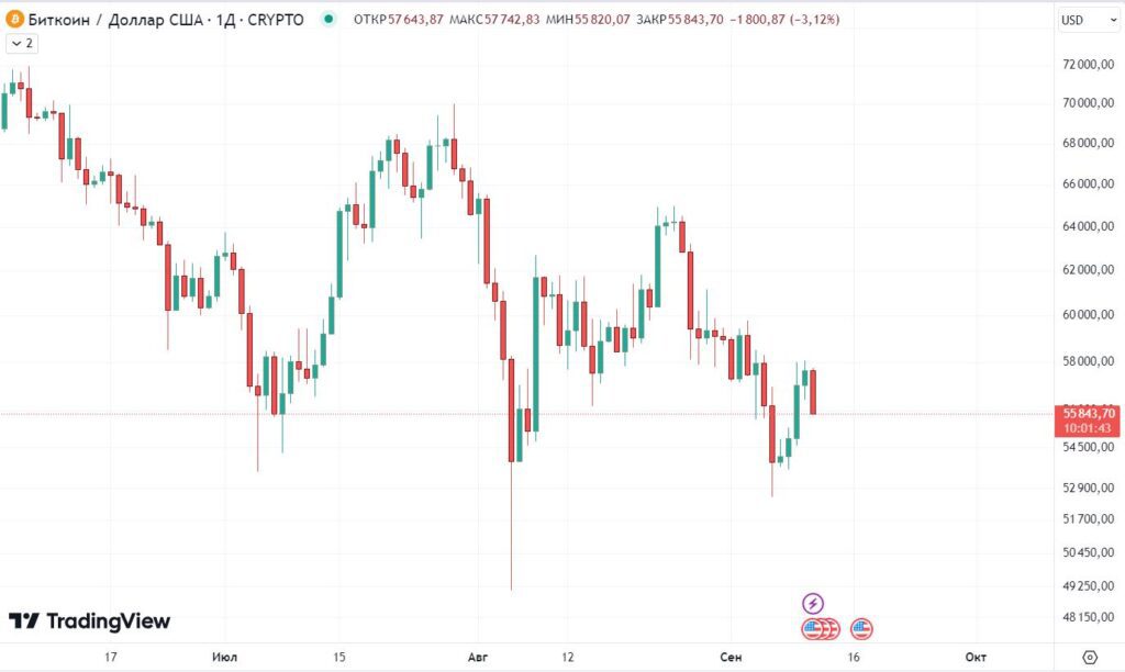 График цены BTC/USD на 11.09.2024