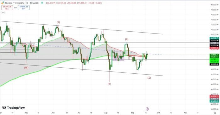 График цены Биткоина BTC/USDT на 18.09.2024