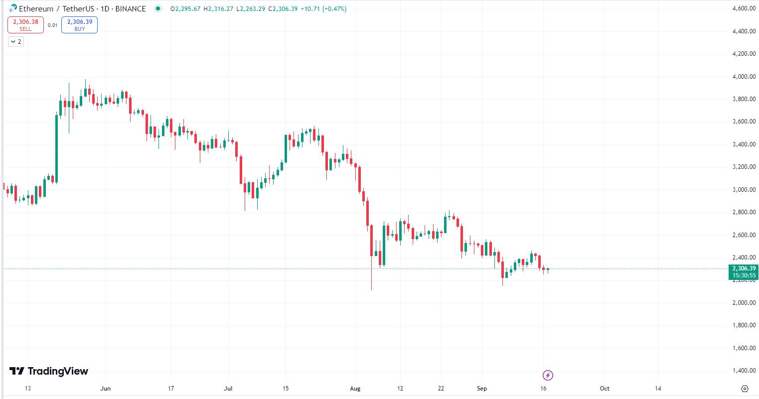 График цены Ethereum (ETH/USDT) на 17.09.2024