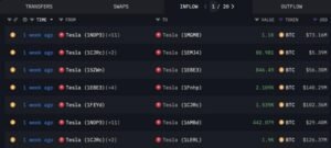 Tesla transferred all Bitcoin savings to new wallets Tesla moved BTC to new wallets