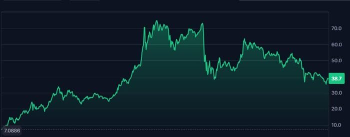 Donald Trump launched the TRUMP memecoin on the Solana blockchain