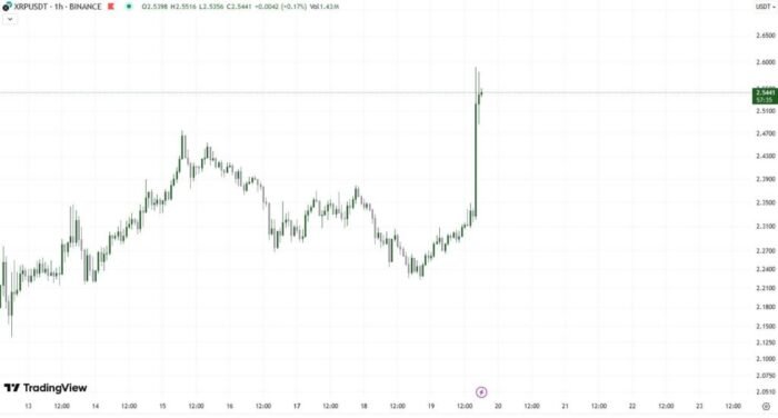 xrp/usdt chart 03/19/2025
