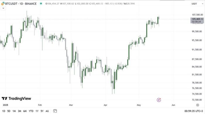 Bitcoin price on May 20, 2025
