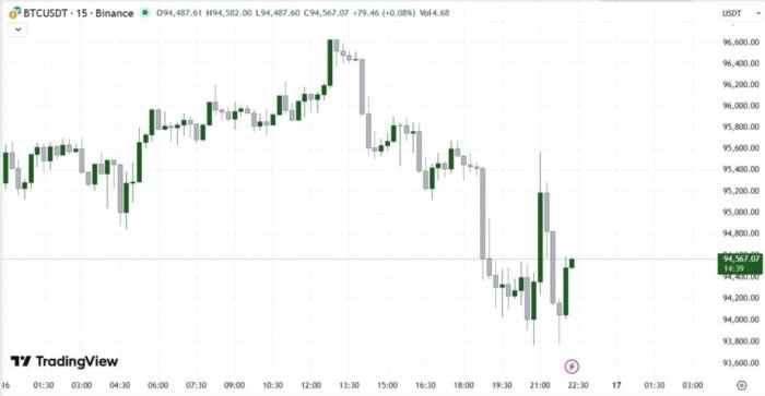 Bitcoin price chart for 11/16/2025