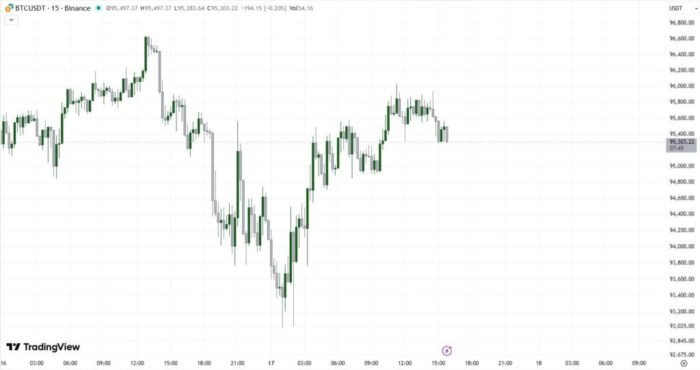 Bitcoin price chart for 11/17/2025