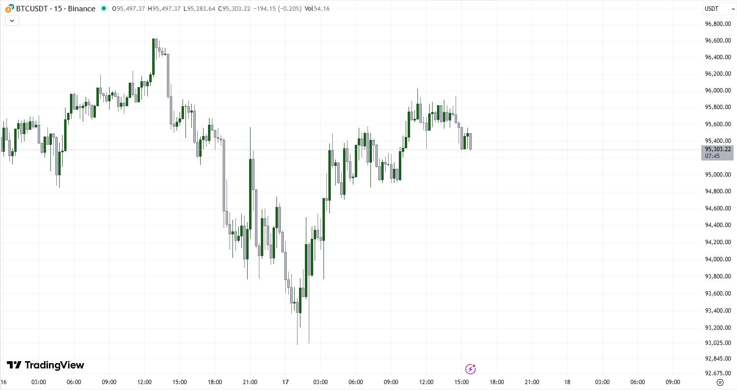 Цена биткоина на 17.11.2025 график цена биткоина на 17.11.2025