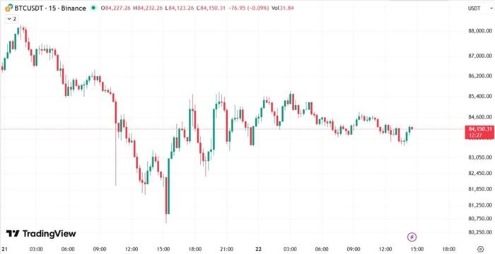 Bitcoin price chart for 11/22/2025