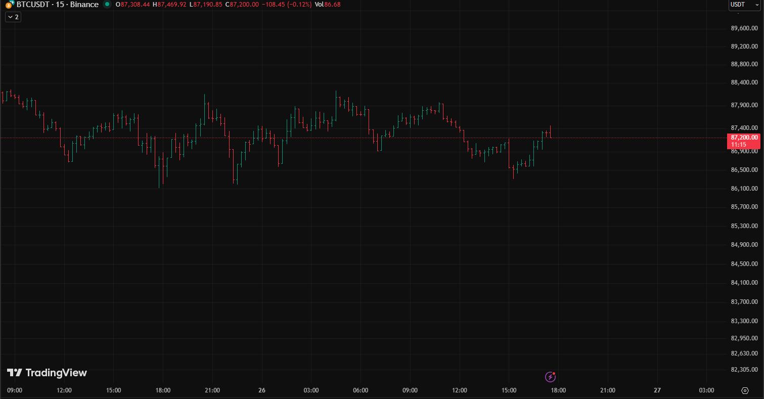 Курс цены Биткоина на 26.11.2025 цена биткоина на 26.11.2025
