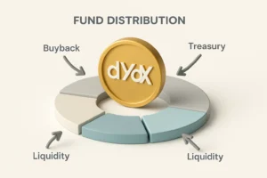 dYdX Foundation объявила о стратегии обратного выкупа токенов dYdX