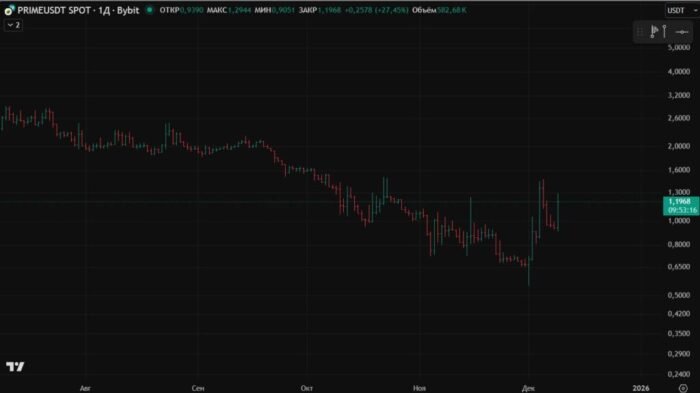 prime cryptocurrency price chart