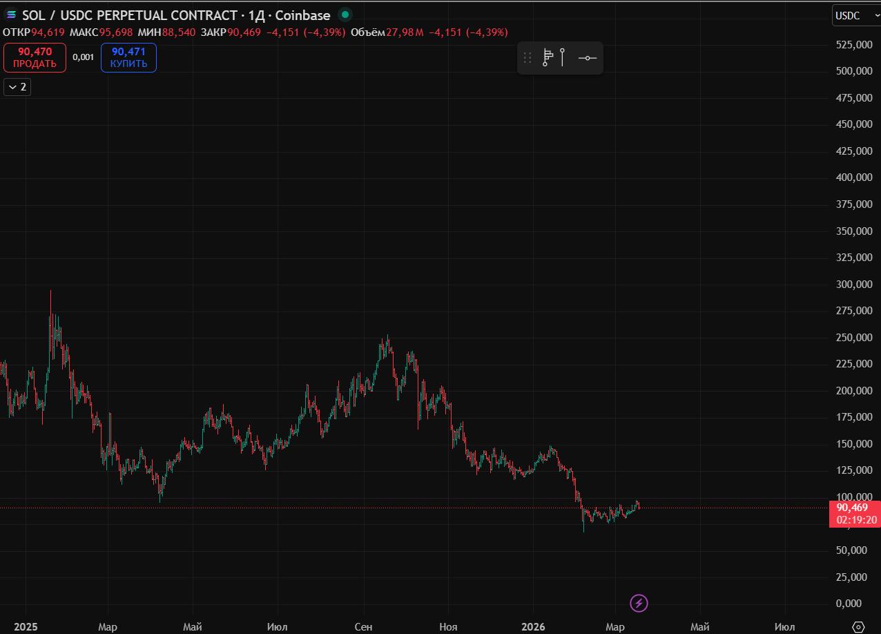 курс криптовалюты Солана